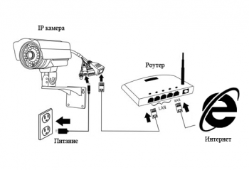 Как подключить IP-камеру - интернет-магазин ТехноКомГрупп Как подключить IP-камеру - интернет-магазин ТехноКомГрупп