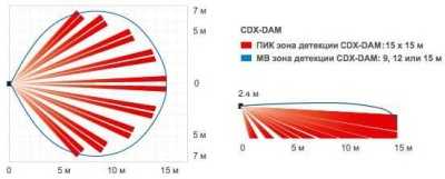 Optex CDX-DAM Комбинированные датчики фото, изображение