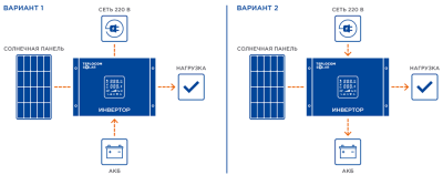 Комплект Teplocom Solar-800 + Солнечная панель 250Вт х 2 Солнечная энергия фото, изображение